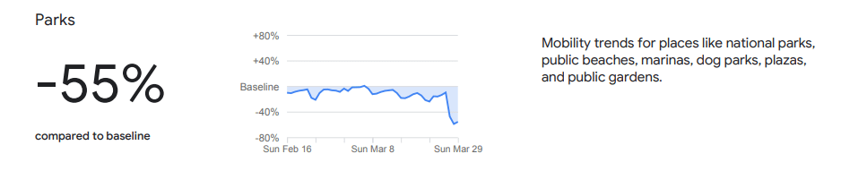 google mobility za parks